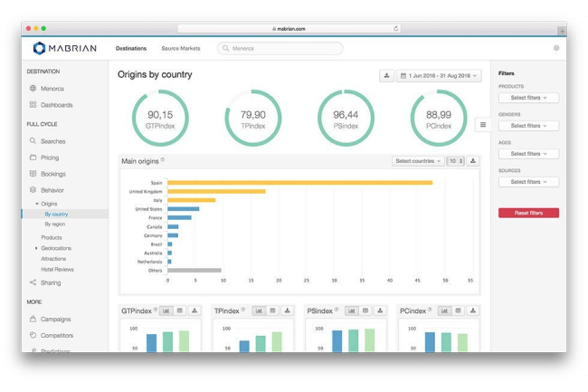 Mabrian travel intelligence platform interface